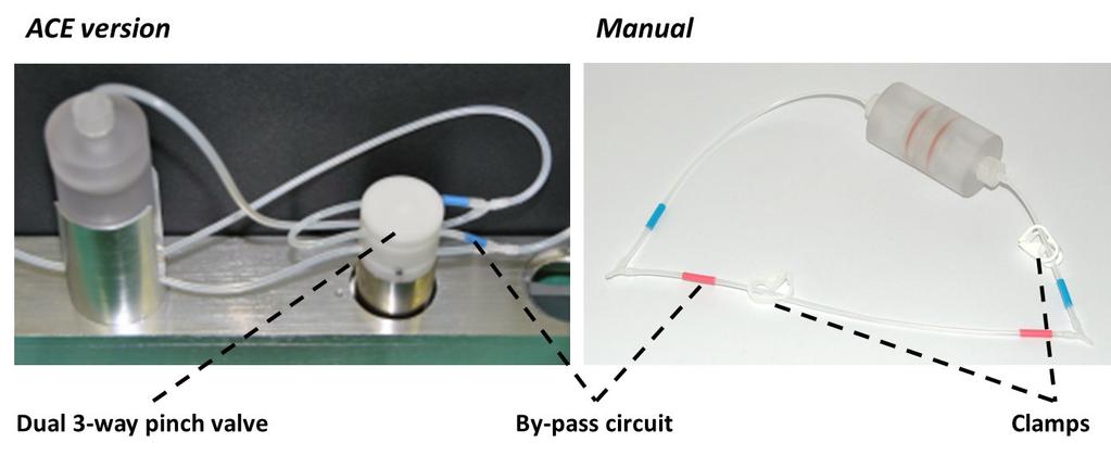 By-pass circuit For a fast priming of the circuit (at maximum flow rate) excluding the culture chamber in order to avoid cell damages due to too high pressure or perfusion velocity.