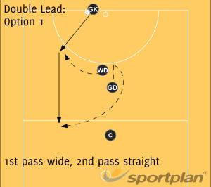 Doule Lead Pass Split players into groups of 4 with one ball using half a court per group. The focus of these goal line throw ins is 'double lead' - players following off the lead of their team mates.