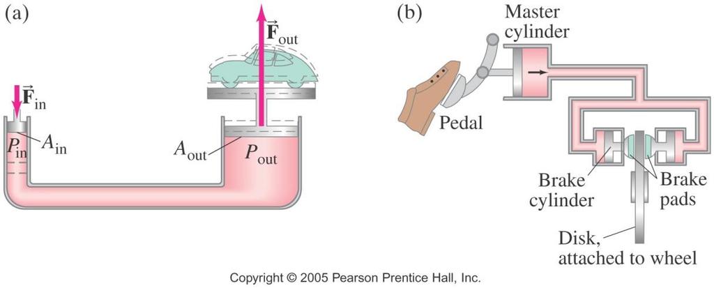 Fluid Pressure Formula for Pascal s