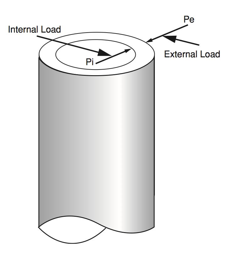 Figure 15 - Radial loads on casing Burst Load The casing will experience a net burst loading if the internal radial load exceeds the external radial load.