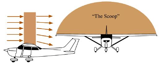 Diverted Air The wing as a scoop The amount of air diverted is proportional to: The speed The air density The scoop can be calculated with the Biot-Savart Law.