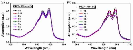 Figure S4. Absorption spectra of PTZP in film (a) under AM1.5 sunlight illumination (b) under the 365 nm UV light with different irradiation time. Figure S5.