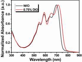 Figure S8. UV-Vis spectrum of the blend films based on PTZP:IDIC (1:1.