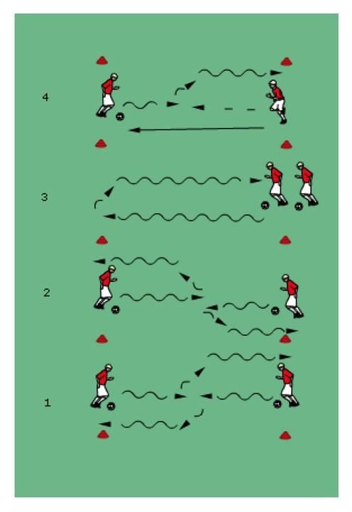 The aim of the drill is for the attacker to move the ball to one of the 2 cones and the defenders job is to try to touch the cone 1 st. Players compete for 1min player that wins moves up the ladder.