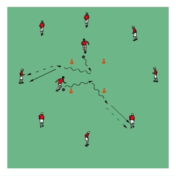 Dribbling, Feints and Turns: Circle Drill 1 Set up a 5x5yd grid and have all players form a circle around the grid about 10yds out.