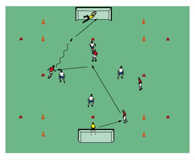 Dribbling, Turning, Shielding, Shooting and Flank Play: 4v4 Dribble into End Zone to Shoot on Goal Set up as previous drill but make the end zones 15yds with a goal at the end (see diagram).