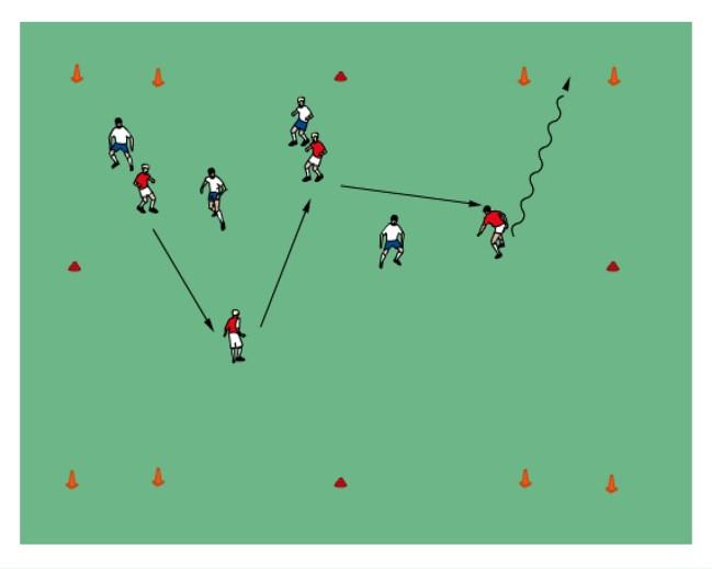 Players are encouraged to dribble and take on defenders in 1v1 situations when space is available If space is not available players should keep possession by: o Looking for the forward pass o Use