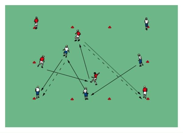 Spread out to create space Timing, weight and accuracy of the pass Head up observe space, players and ball Angles of support Support early to receive pass Think 1 pass ahead Communication Limit
