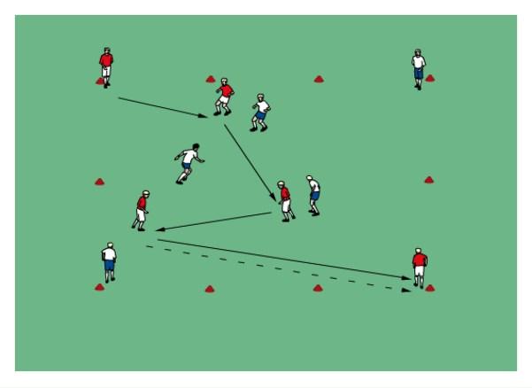 Spread out create space Timing, weight and accuracy of the pass Head up observe space, players and ball Communicate Angles of support Support early Look for opportunities to switch the play Quick