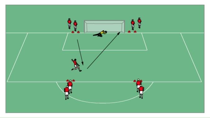 Shooting: Ajax Youth Shooting Drill Technique Practices Using the penalty area mark out a hexagon using cones with the goal being one of the side (see diagram).