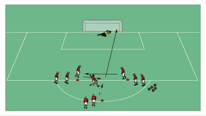 Shooting: Charlton Triangle Mark out a triangle with cones just outside the penalty box, split players into 3 groups with a group at each cone (see diagram).