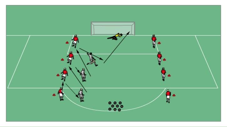 Quality passing and final pass to set up shooting angle Head up observe keeper Correct positioning of non kicking foot Strike through the centre of the ball Accuracy before power using inside or