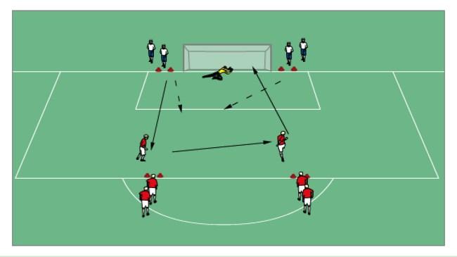 Skill Practices Shooting: 2v2 Shooting inside the penalty box Split players into 2 teams, the defending team form 2 lines either side of the goal, and the attacking team stand opposite to form 2