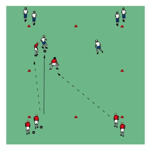 Defending: 2v2 dribble over end line Set up a 20x20ydgrid, organise players as shown in the diagram. Play starts by the defenders passing into the attackers.