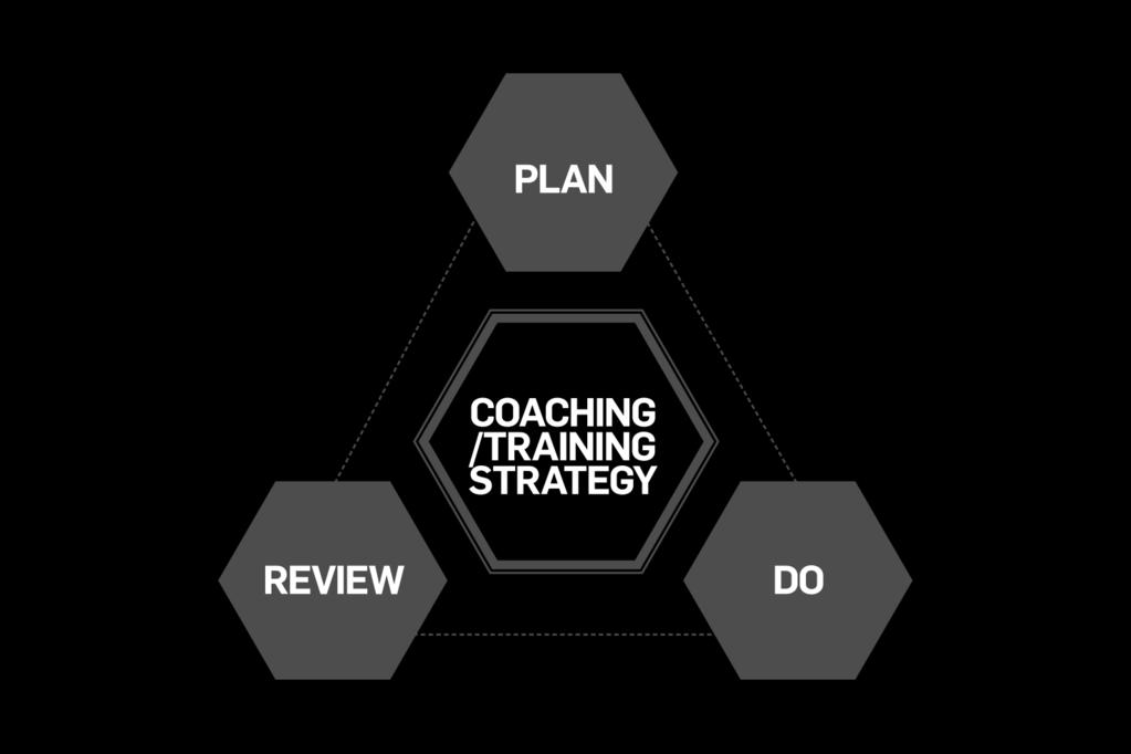 COACHING/TRAINING STRATEGY MODEL All England training sessions are meticulously planned for and delivered using the
