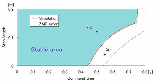 (a) x-direction Fig. 4. Modification criteria for emergent stop incremental input in Eq.(1) changes stepwise and the ZMP error increases gradually from the command time (Fig.3(b)).