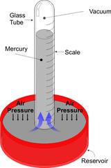 We can use a Mercury barometer to measure atmospheric pressure.