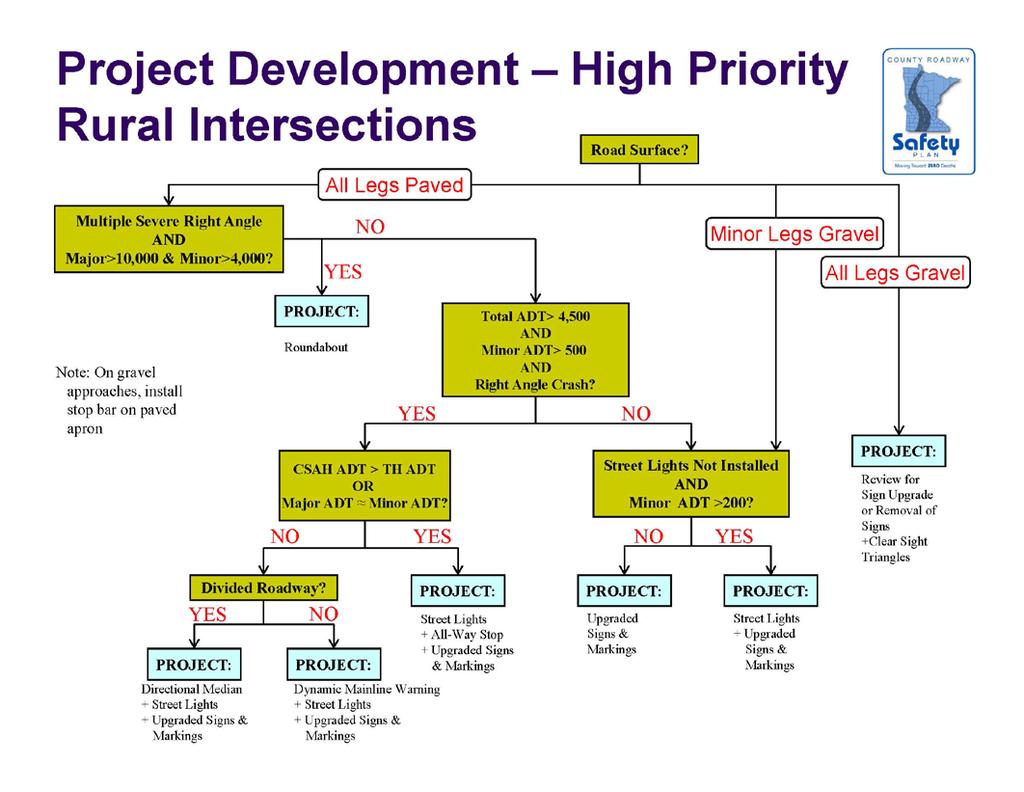 4.2.6 Systemic Intersection Evaluation The MnDOT County Roadway Safety Plans (CRSP) project has developed a flow-chart for low-cost project solutions for County Road intersections based on existing