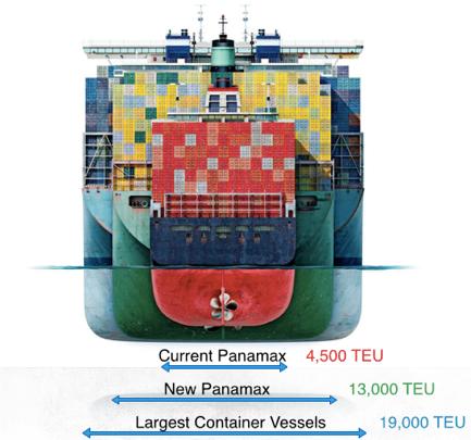 As seen in the figure below, the current size limit of Panama canal (vessel in red) is about 4500 TEU.