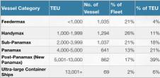 Appendix - 1 Container Fleet From the container world fleet list it is clear that the amount of TEU