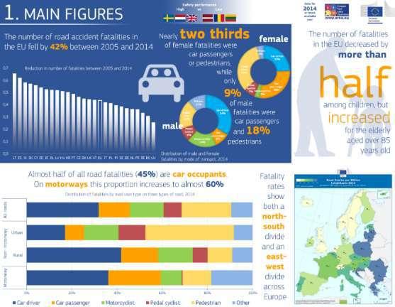 European Road Safety Observatory, EC (2/2) 22 Traffic Safety Syntheses - Pedestrians and Cyclists - e-safety - Work-related Road Safety - Post Impact Care - Speed & Speed Management- Roads - Cell