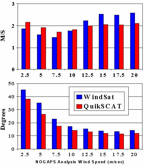 Fig. 1 WindSat and QuikSCAT standard deviations, both with respect to NAVDAS/NOGAPS. Top: Wind speed. Bottom: Wind direction. II. CASE STUDIES A.