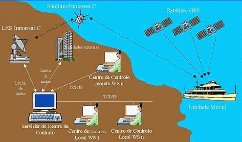 1. Background MONICAP Portuguese Vessel Monitoring System Land Station Inmarsat C