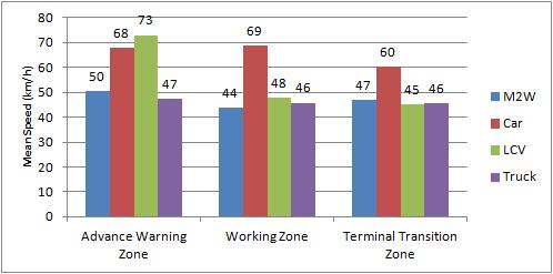 Mean speeds in Traffic Control Zones Posted speed limit = 40 km/h Site 1 Site 2 Site 3 Site 4 Highest speeds by Cars