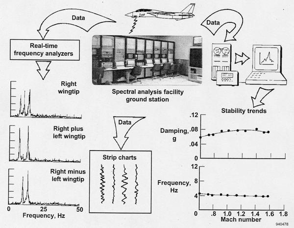Figure 4 Typical Modern Flight Flutter Test Process (Reference 2) Sources: 1. Stanley R. Cole, Thomas E.