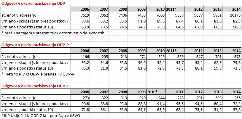 Delež poročanja v IS ODPADKI Podatki o poročanju zavezancev za obdobje 2006-2014: - ODP: od 58,8- do 75,8 odstotno (v letu 2014 58,8 odstotno), - ODP-Z: od 51,2- do 75,1 odstotno (v letu 2014 57,8