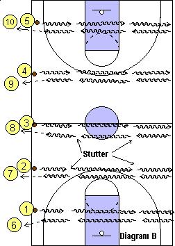 Stutter Drill (See Diagram B) You can use the same sideline setup as above with partners, or choose to run your entire team, sideline to sideline with this drill (and then after a few trips you are