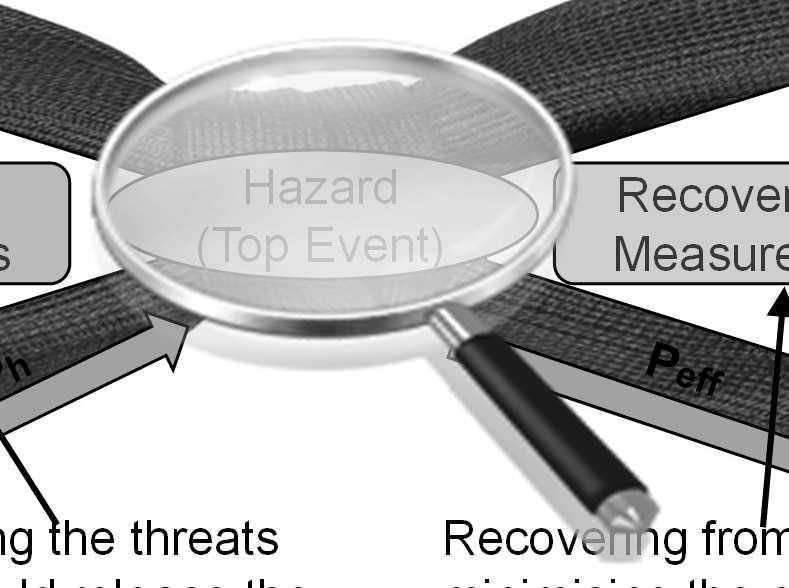 Bow-Tie Diagram Faults Threats Control Measures Hazard (Top Event) Recovery Measures Effects 45 Hands-On System Safety Basics Controlling the threats which could release the hazard Recovering from