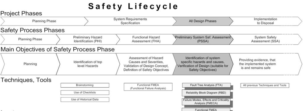 59 Hands-On System Safety Basics Does the proposed design reach the safety objectives?