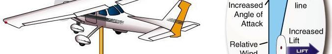 Directional Control Rudder Rotates the airplane about its vertical axis (Yawing) Also provides