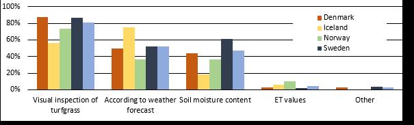 uniformity, the use of soil surfactants is widespread. Most courses in Denmark (90%), Norway (90%) and Sweden (87%) use soil surfactants regularly or occasionally on golf greens.
