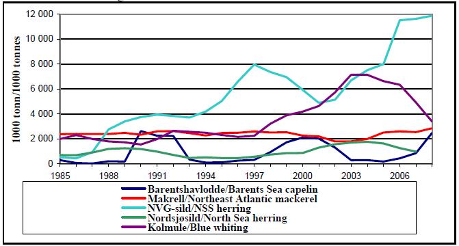 Spawning stock biomass of Barents Sea capelin, Northeast Atlantic mackerel, Norwegian spring spawning