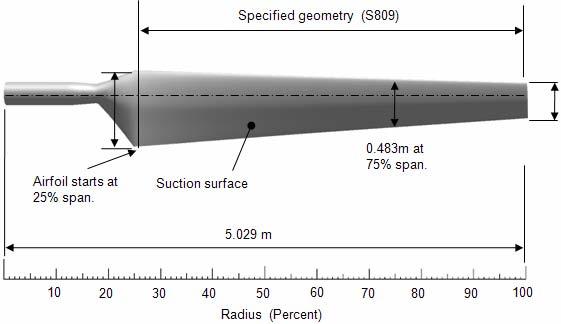 82 J.-O. Mo and Y.-H. Lee / Journal of Mechanical Science and Technology 26 (1) (2012) 81~92 Table 1. Specification of the NREL Phase VI wind turbine. Number of blade Z 2 Rotor radius R 5.