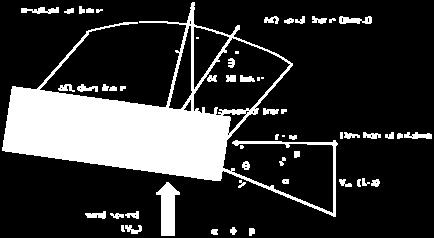 The angle of attack is an aerodynamic parameter referring to the relative flow velocity. The blade pitch angle is a geometrical parameter referring to the plane of rotation.