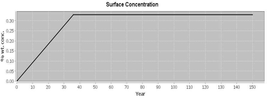 DIFFUSION DECAY INDEX (m) This dimensionless property describes the time-dependent changes in the diffusion coefficient due to the continued hydration of the concrete.