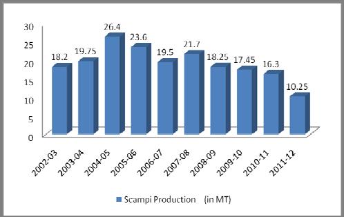 production of 26.40 and 23.60 MT respectively. There is no uniform growth in Scampi and the sizes are ranged from 25 g to 110 g each.