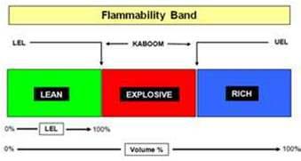 LEL Lower Explosive Limits (LEL) also known as lower flammable limits (LFL): least percentage of a gas, mixed