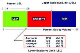 UEL Upper Explosive Limits (UEL), also known as upper flammable limits (UFL): greatest