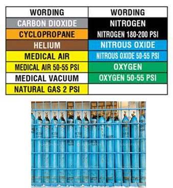 Medical Gas Color Codes Medical gases will often be a blend of a parent gas
