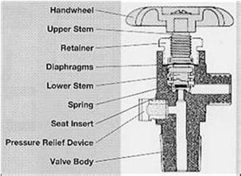 Diaphragm Valve Diaphragm valve better retains the cylinder contents Not as prone to leakage as the packed