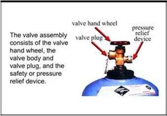 Pressure Relief Valve (PRV) May be activated by pressure, temperature or spring to permit container