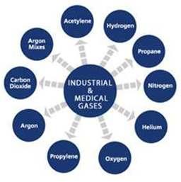 Uses Industrial uses include: processes, heating, forklifts; industrial gases may also have other gases added for process