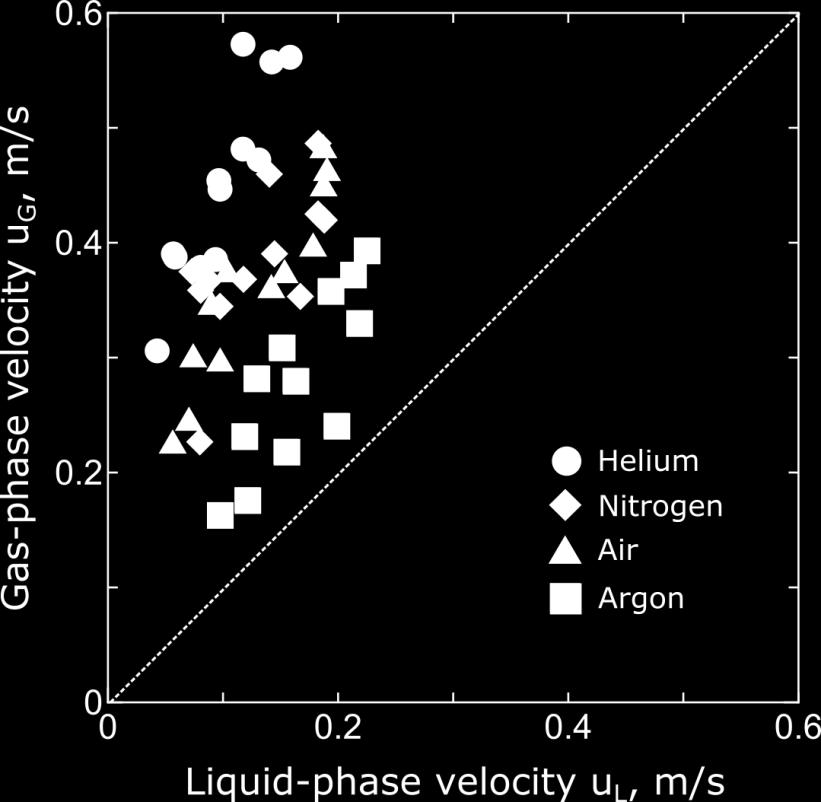The relationship of liquid velocity with gas drift