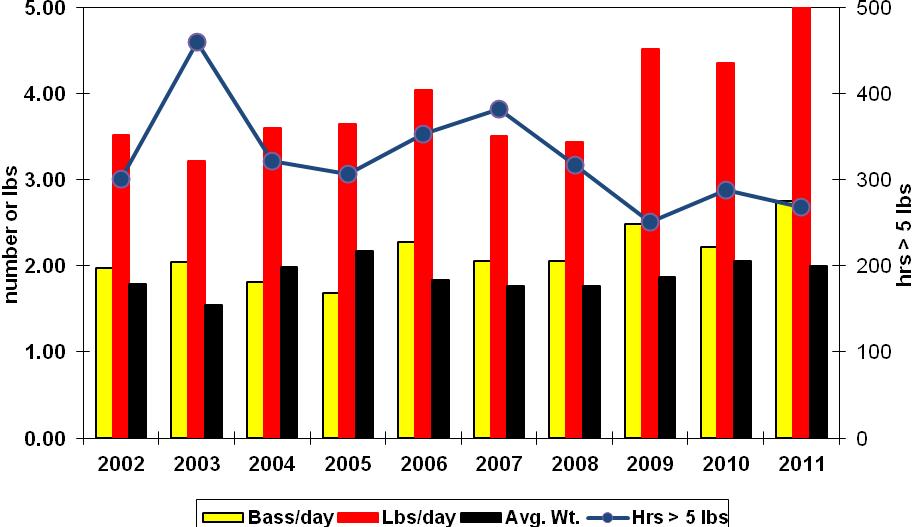 Figure 3. Fishing Success for Reported Tournaments (2002-2011). Team tournaments were again slightly more popular than individual tournaments with 57% of the reports submitted from team events.
