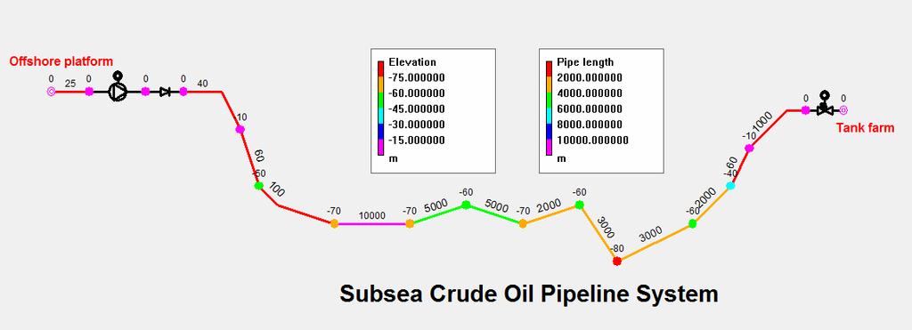 Subsea Crude Oil Pipeline System Pressure envelope 0 100-16 Elevation profile Minimum pressure 80 Elevation