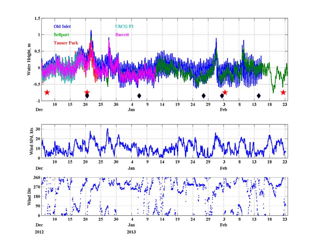 Figure 2, Time series plots of water levels and winds in Great South Bay. Also shown are the times of the bathymetric surveys of the inlet (red stars) and the aerial overflights (black diamonds).
